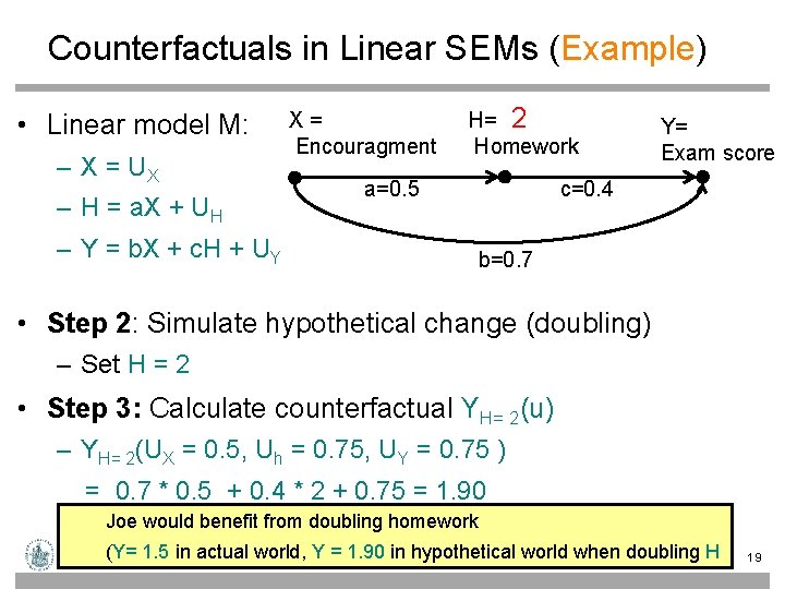 Counterfactuals in Linear SEMs (Example) • Linear model M: – X = UX –