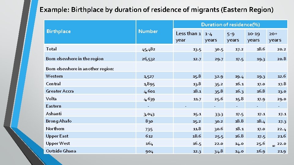Example: Birthplace by duration of residence of migrants (Eastern Region) Birthplace Duration of residence(%) Example: Birthplace by duration of residence of migrants (Eastern Region) Birthplace Duration of residence(%)