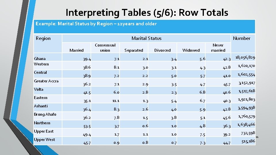Interpreting Tables (5/6): Row Totals Example: Marital Status by Region – 12 years and Interpreting Tables (5/6): Row Totals Example: Marital Status by Region – 12 years and