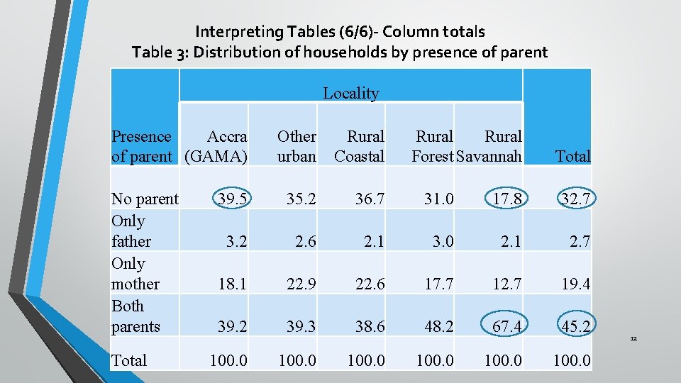 Interpreting Tables (6/6)- Column totals Table 3: Distribution of households by presence of parent Interpreting Tables (6/6)- Column totals Table 3: Distribution of households by presence of parent