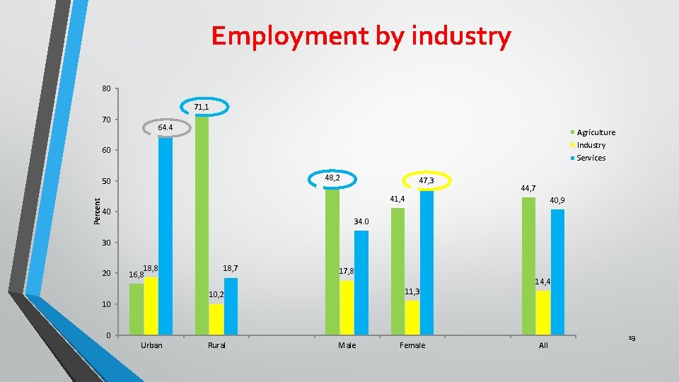 Employment by industry 80 71, 1 70 64. 4 Agriculture Industry 60 Services 48, Employment by industry 80 71, 1 70 64. 4 Agriculture Industry 60 Services 48,