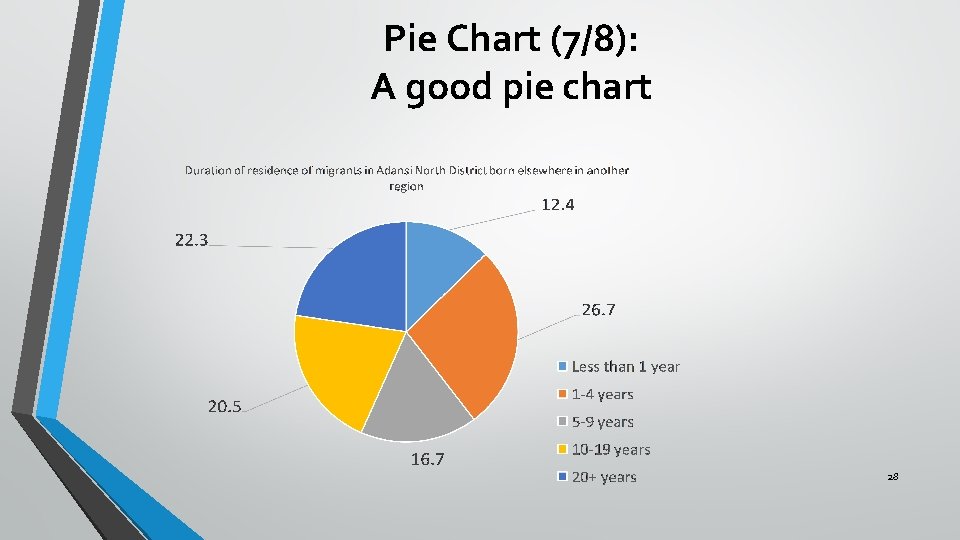 Pie Chart (7/8): A good pie chart 28 Pie Chart (7/8): A good pie chart 28