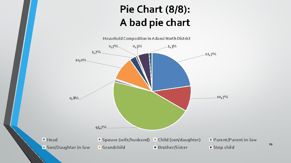 Pie Chart (8/8): A bad pie chart Household Composition in Adansi North District 0, Pie Chart (8/8): A bad pie chart Household Composition in Adansi North District 0,