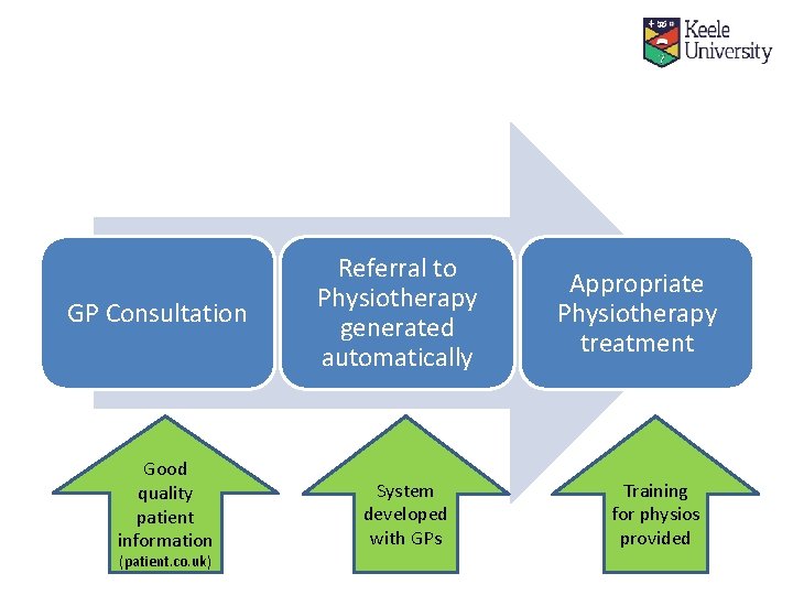 GP Consultation Good quality patient information (patient. co. uk) Referral to Physiotherapy generated automatically