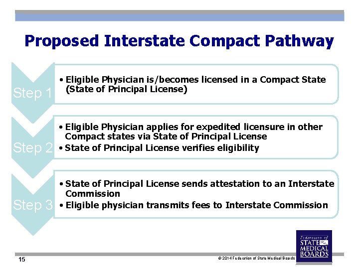Proposed Interstate Compact Pathway Step 1 • Eligible Physician is/becomes licensed in a Compact