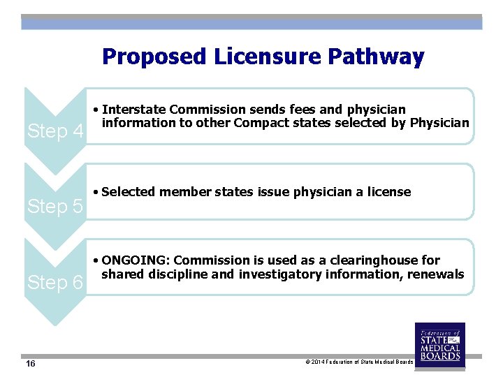 Proposed Licensure Pathway Step 4 Step 5 Step 6 16 • Interstate Commission sends