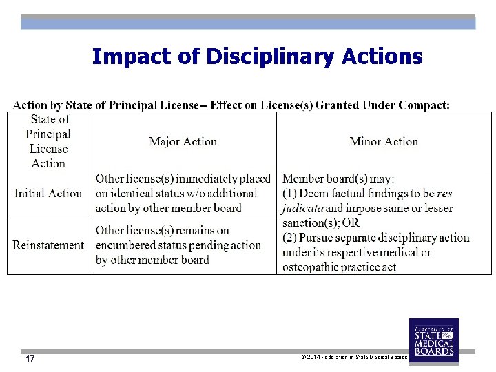 Impact of Disciplinary Actions 17 © 2014 Federation of State Medical Boards 