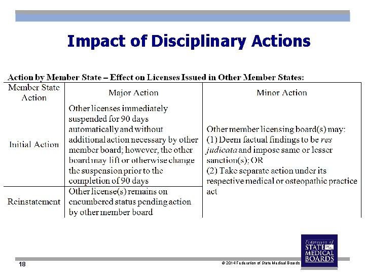 Impact of Disciplinary Actions 18 © 2014 Federation of State Medical Boards 