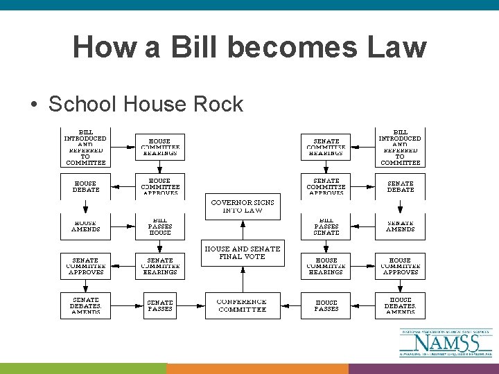 How a Bill becomes Law • School House Rock 