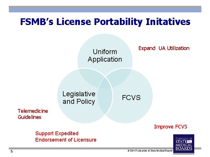 FSMB’s License Portability Initatives Uniform Application Legislative and Policy Expand UA Utilization FCVS Telemedicine