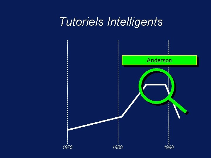 Tutoriels Intelligents Anderson 1970 1980 1990 