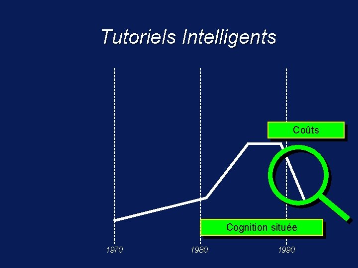 Tutoriels Intelligents Coûts Cognition située 1970 1980 1990 