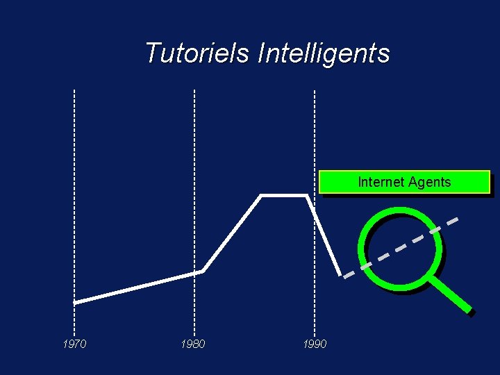 Tutoriels Intelligents Internet Agents 1970 1980 1990 