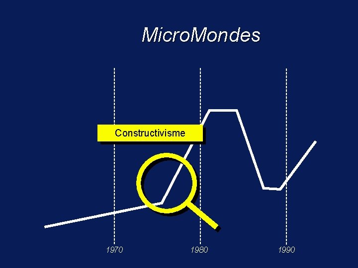 Micro. Mondes Constructivisme 1970 1980 1990 