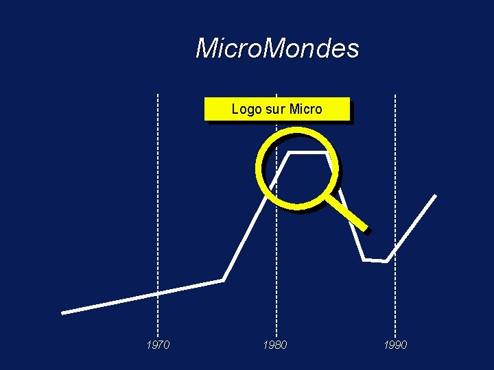 Micro. Mondes Logo sur Micro 1970 1980 1990 