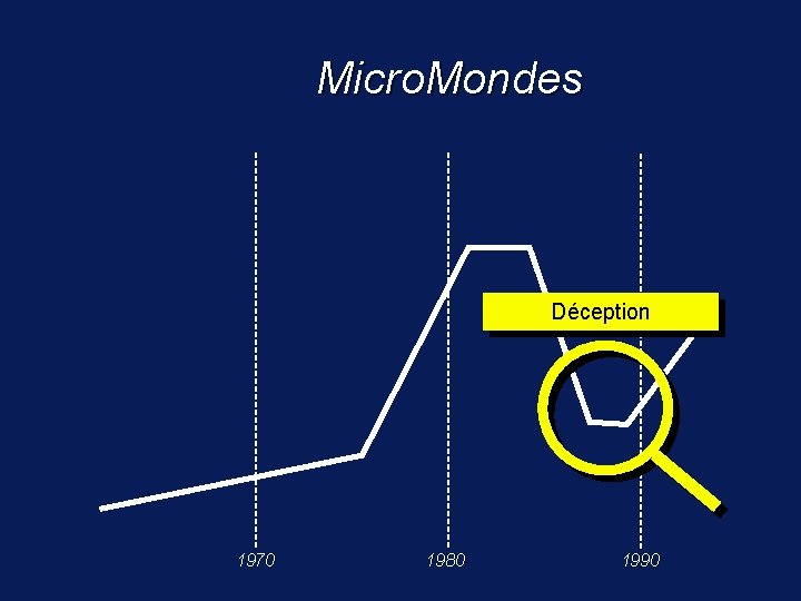 Micro. Mondes Déception 1970 1980 1990 