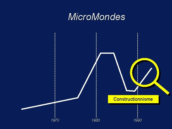 Micro. Mondes Constructionnisme 1970 1980 1990 