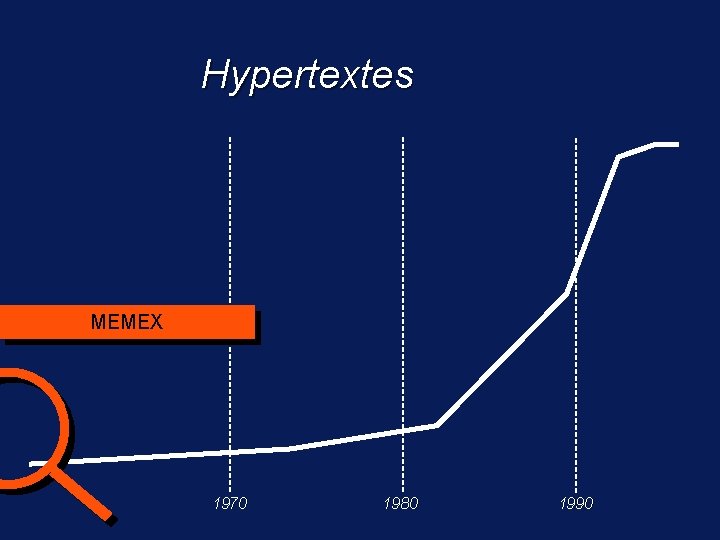 Hypertextes MEMEX 1970 1980 1990 