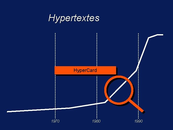 Hypertextes Hyper. Card 1970 1980 1990 
