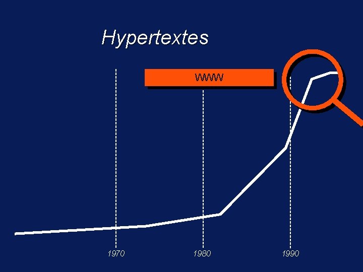 Hypertextes WWW 1970 1980 1990 
