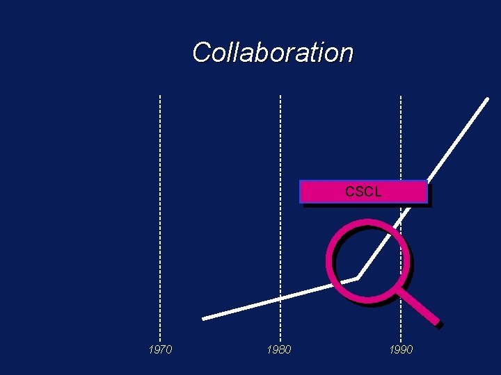Collaboration CSCL 1970 1980 1990 