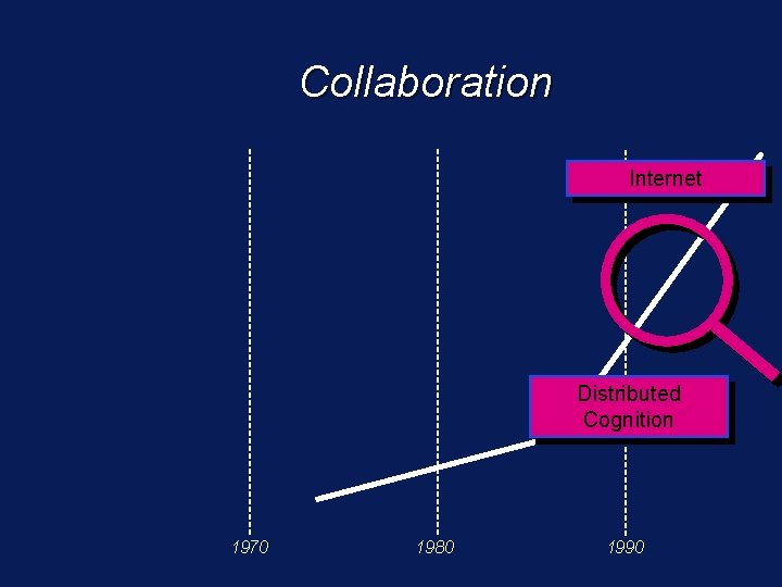 Collaboration Internet Distributed Cognition 1970 1980 1990 