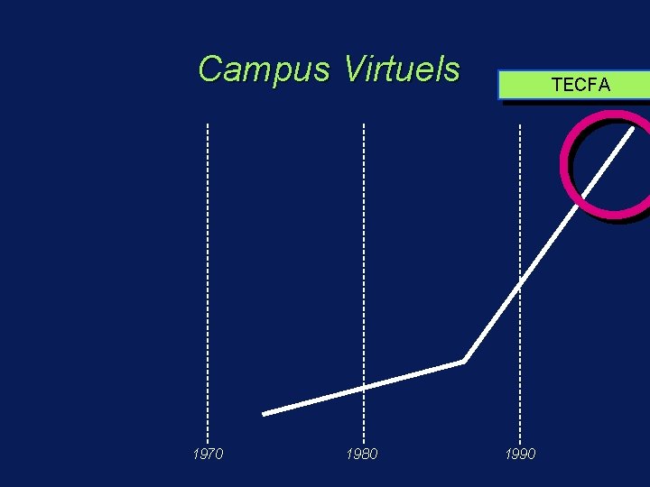 Campus Virtuels 1970 1980 TECFA 1990 