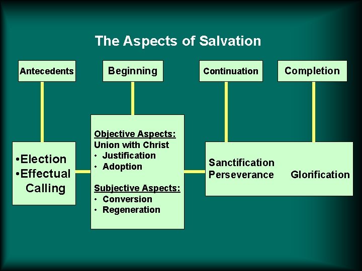 The Aspects of Salvation Antecedents • Election • Effectual Calling Beginning Objective Aspects: Union