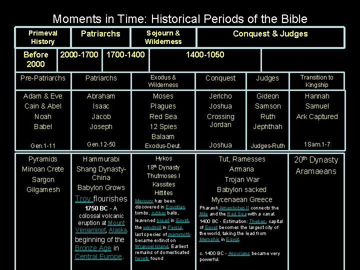 Moments in Time: Historical Periods of the Bible Primeval History Before 2000 Patriarchs Sojourn