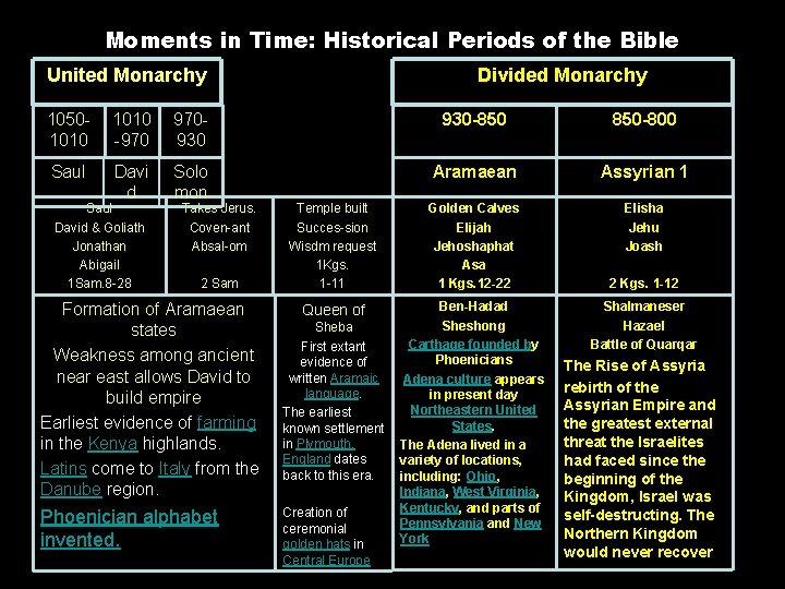 Moments in Time: Historical Periods of the Bible United Monarchy Divided Monarchy 10501010 -970