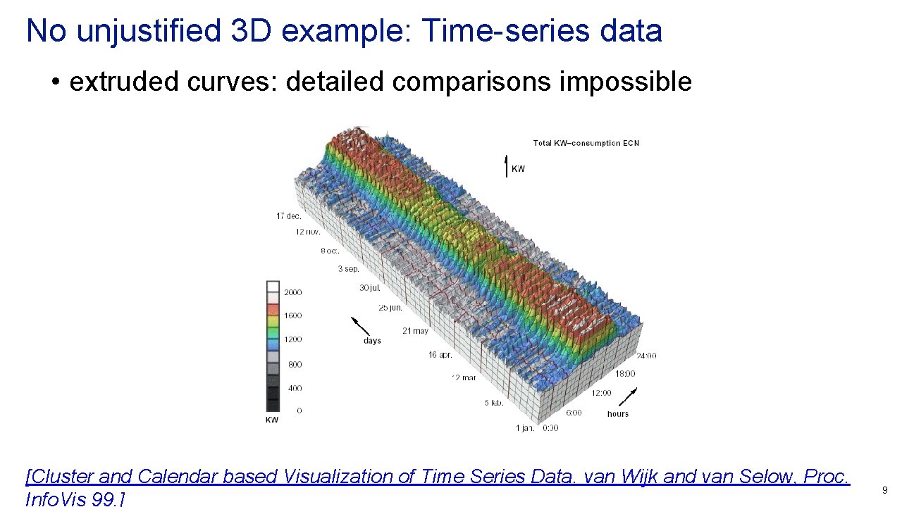 No unjustified 3 D example: Time-series data • extruded curves: detailed comparisons impossible [Cluster