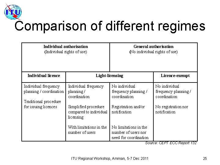 Comparison of different regimes Individual authorisation (Individual rights of use) Individual licence General authorisation