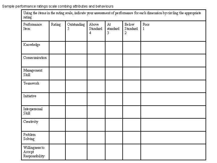 Sample performance ratings scale combing attributes and behaviours Using the items in the rating