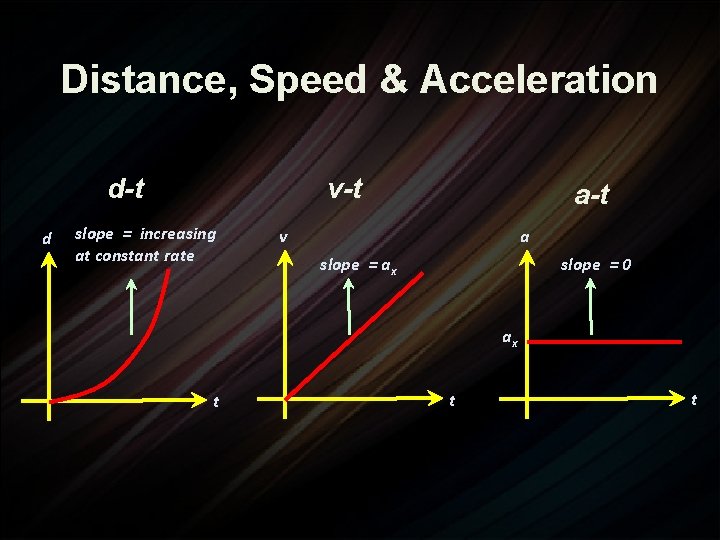 Distance, Speed & Acceleration v-t d slope = increasing at constant rate a-t a