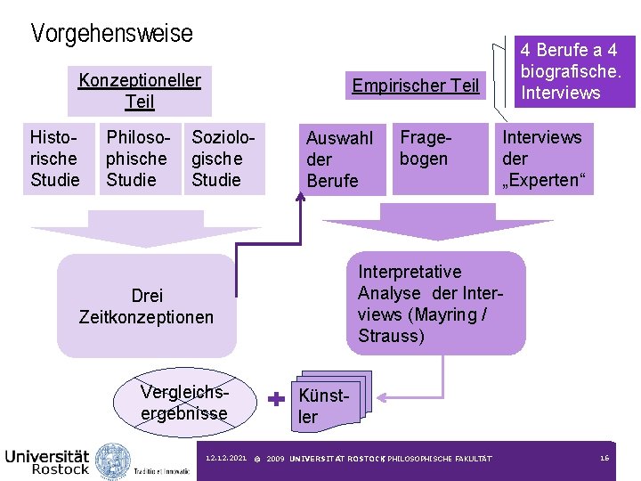 Vorgehensweise Konzeptioneller Teil Historische Studie Philosophische Studie 4 Berufe a 4 biografische. Interviews Empirischer