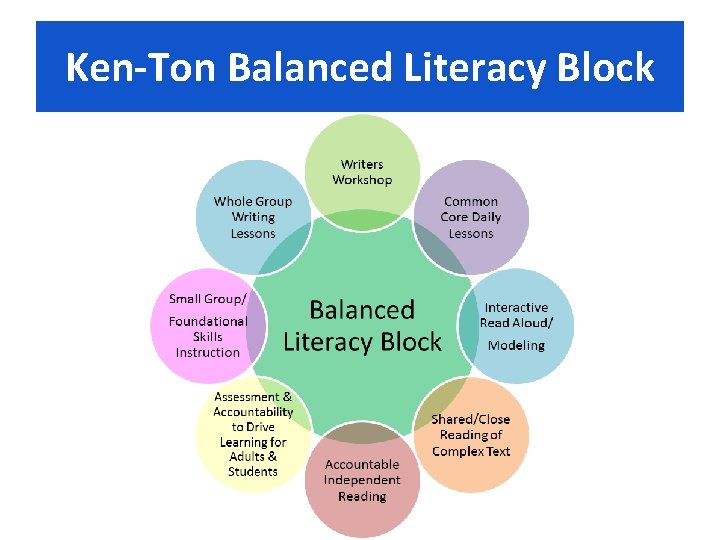 Ken-Ton Balanced Literacy Block 