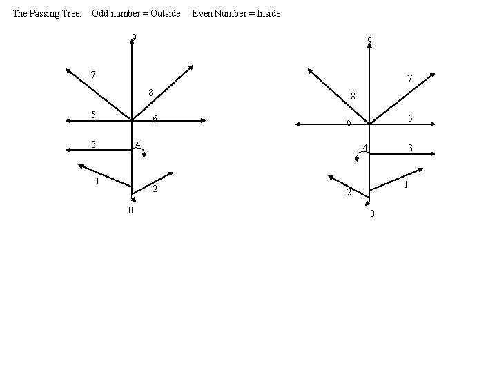The Passing Tree: Odd number = Outside Even Number = Inside 9 9 7