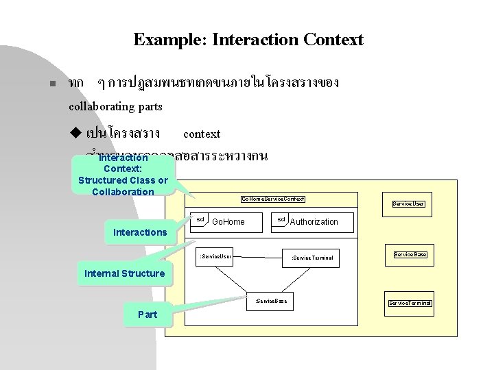 Example: Interaction Context n ทก ๆ การปฏสมพนธทเกดขนภายในโครงสรางของ collaborating parts u เปนโครงสราง context สำหรบการตดตอสอสารระหวางกน Interaction Example: Interaction Context n ทก ๆ การปฏสมพนธทเกดขนภายในโครงสรางของ collaborating parts u เปนโครงสราง context สำหรบการตดตอสอสารระหวางกน Interaction