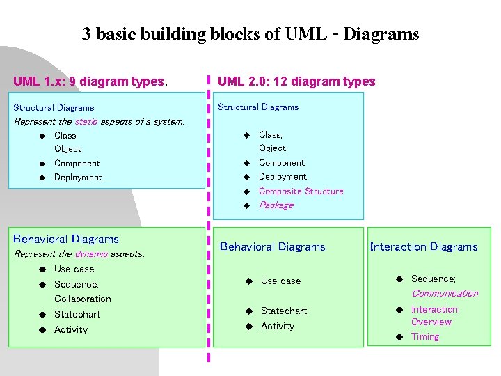3 basic building blocks of UML - Diagrams UML 1. x: 9 diagram types. 3 basic building blocks of UML - Diagrams UML 1. x: 9 diagram types.