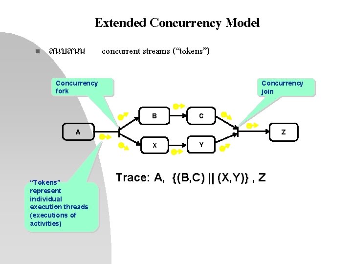 Extended Concurrency Model n สนบสนน concurrent streams (“tokens”) Concurrency fork Concurrency join B C Extended Concurrency Model n สนบสนน concurrent streams (“tokens”) Concurrency fork Concurrency join B C