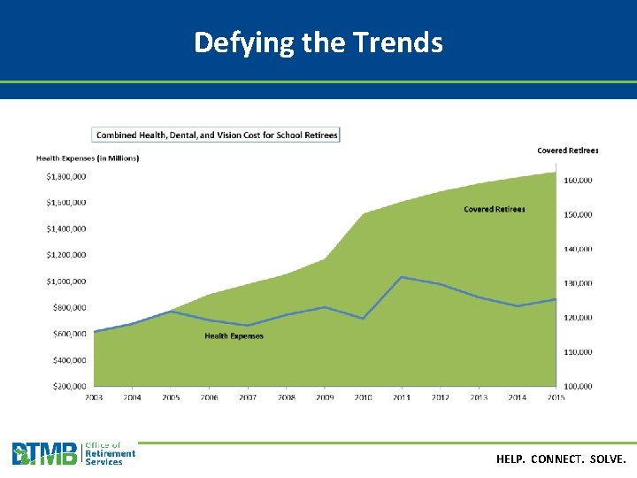 Defying the Trends HELP. CONNECT. SOLVE. 