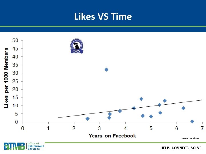 Likes VS Time Source: Facebook HELP. CONNECT. SOLVE. 