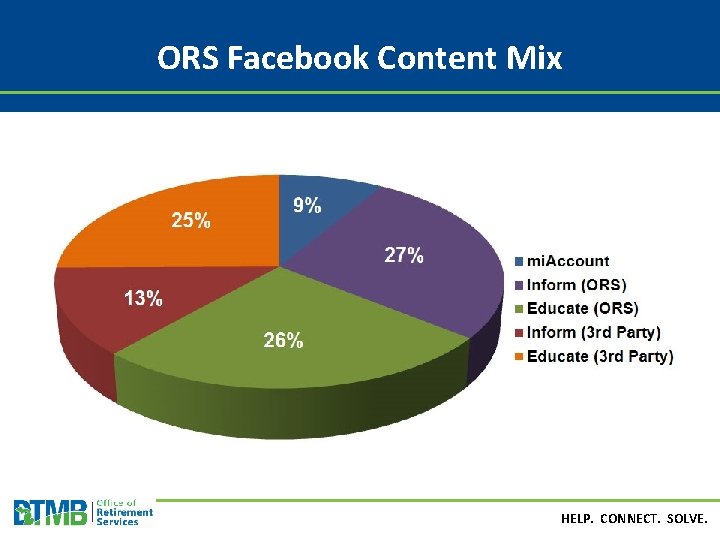 ORS Facebook Content Mix HELP. CONNECT. SOLVE. 