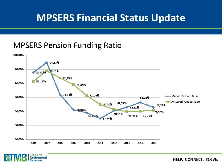 MPSERS Financial Status Update MPSERS Pension Funding Ratio 100, 00% 94, 63% 90, 00%