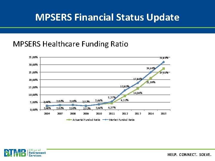 MPSERS Financial Status Update MPSERS Healthcare Funding Ratio 35, 00% 31, 82% 30, 00%