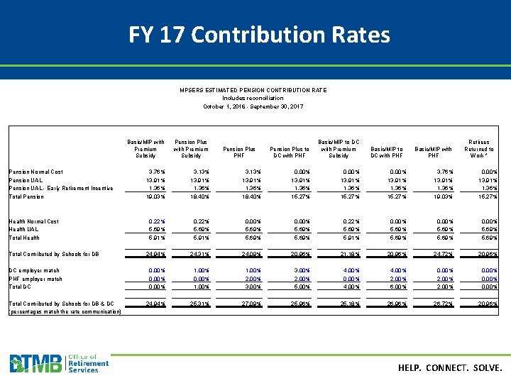 FY 17 Contribution Rates MPSERS ESTIMATED PENSION CONTRIBUTION RATE Includes reconciliation October 1, 2016