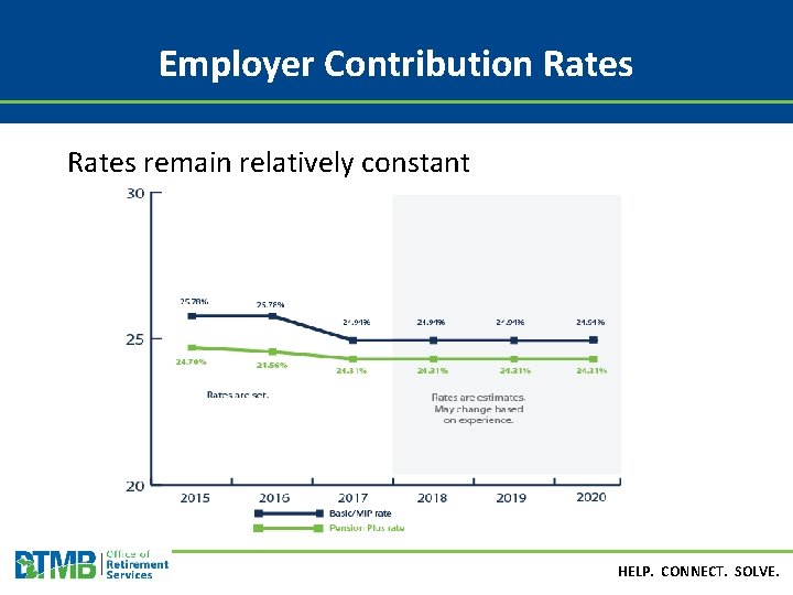 Employer Contribution Rates remain relatively constant HELP. CONNECT. SOLVE. 