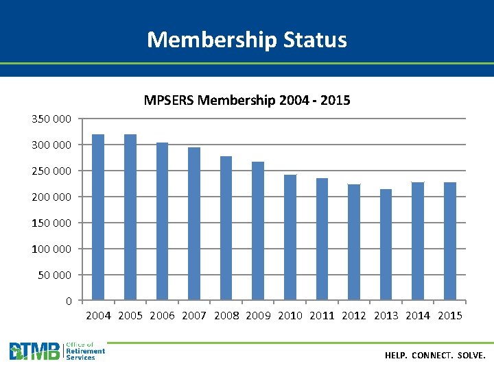 Membership Status MPSERS Membership 2004 - 2015 350 000 300 000 250 000 200