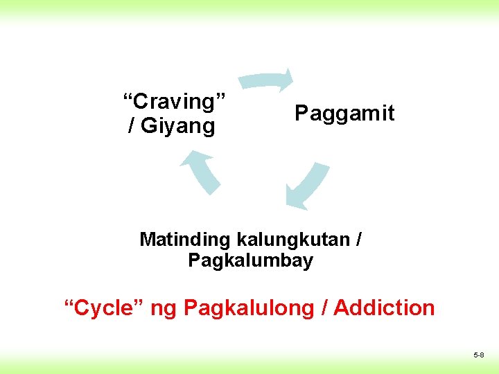 “Craving” / Giyang Paggamit Matinding kalungkutan / Pagkalumbay “Cycle” ng Pagkalulong / Addiction 5 “Craving” / Giyang Paggamit Matinding kalungkutan / Pagkalumbay “Cycle” ng Pagkalulong / Addiction 5