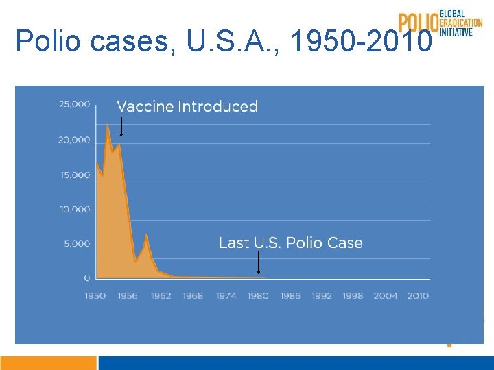 Polio cases, U. S. A. , 1950 -2010 